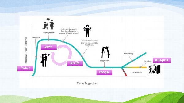 Diagram: mutual fulfilment over time together, with the types of love along the curve